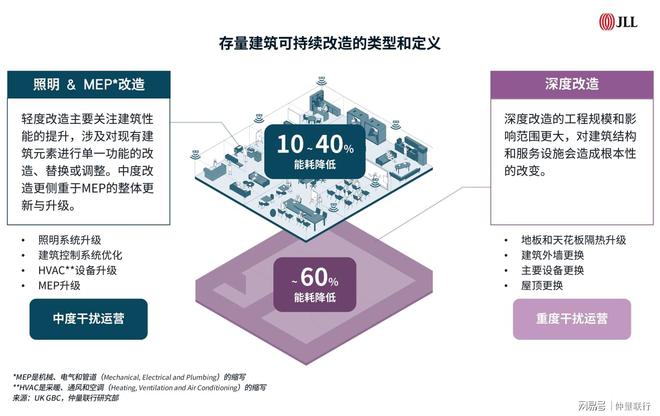 九游娱乐：房地产科技助力存量建筑可持续改造(图3)