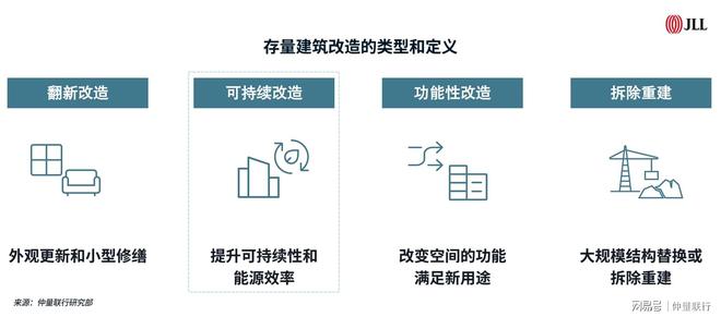 九游娱乐：房地产科技助力存量建筑可持续改造(图2)