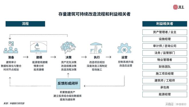 九游娱乐：房地产科技助力存量建筑可持续改造(图5)