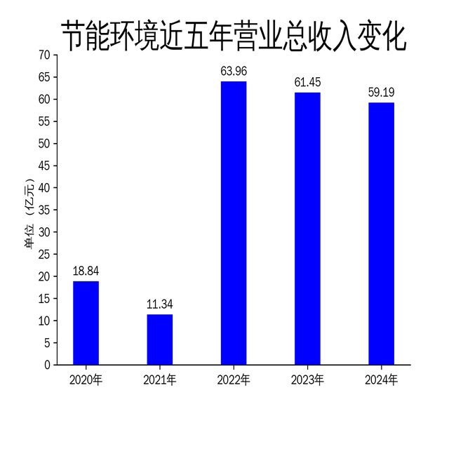 节能环境2024年财报：营收下滑367%净利润下降1449%扣非净利润逆势增长16665%(图1)