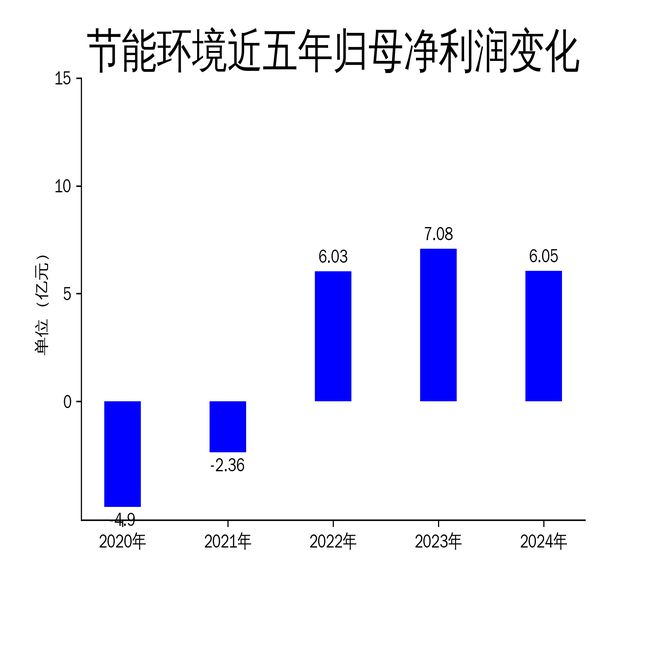 节能环境2024年财报：营收下滑367%净利润下降1449%扣非净利润逆势增长16665%(图2)