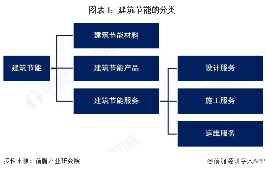 九游娱乐：预见2025：《2025年中国建筑节能行业全景图谱》（附市场现状、竞争格局和发展趋势等）(图1)