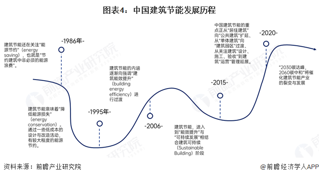 九游娱乐：预见2025：《2025年中国建筑节能行业全景图谱》（附市场现状、竞争格局和发展趋势等）(图4)