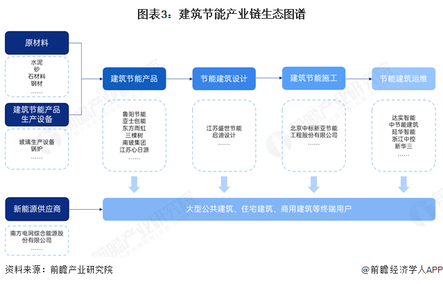 九游娱乐：预见2025：《2025年中国建筑节能行业全景图谱》（附市场现状、竞争格局和发展趋势等）(图3)