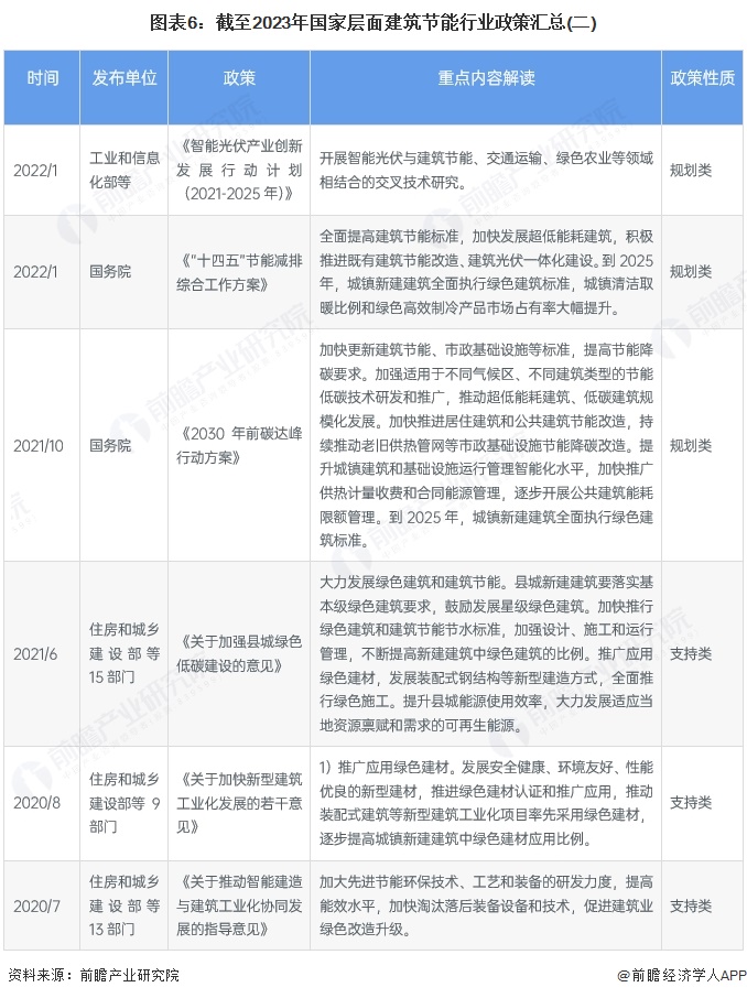 九游娱乐：预见2025：《2025年中国建筑节能行业全景图谱》（附市场现状、竞争格局和发展趋势等）(图6)