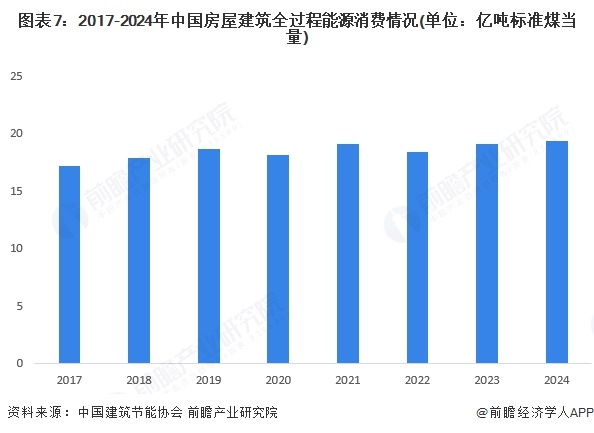 九游娱乐：预见2025：《2025年中国建筑节能行业全景图谱》（附市场现状、竞争格局和发展趋势等）(图7)