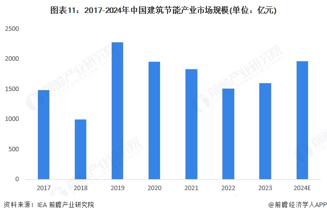 九游娱乐：预见2025：《2025年中国建筑节能行业全景图谱》（附市场现状、竞争格局和发展趋势等）(图11)
