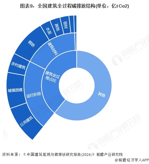 九游娱乐：预见2025：《2025年中国建筑节能行业全景图谱》（附市场现状、竞争格局和发展趋势等）(图9)
