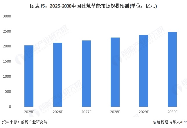 九游娱乐：预见2025：《2025年中国建筑节能行业全景图谱》（附市场现状、竞争格局和发展趋势等）(图15)