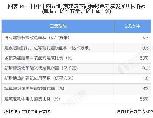 九游娱乐：预见2025：《2025年中国建筑节能行业全景图谱》（附市场现状、竞争格局和发展趋势等）(图14)