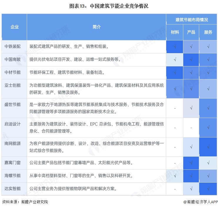 九游娱乐：预见2025：《2025年中国建筑节能行业全景图谱》（附市场现状、竞争格局和发展趋势等）(图13)