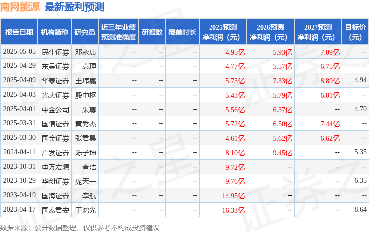 南网能源：7月3日接受机构调研投资者参与(图1)