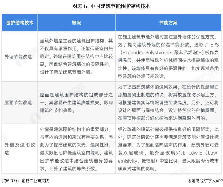 九游娱乐：2025年中国建筑节能行业技术现状建筑维护结构和风平衡管理是主要技术路线【组图】(图1)