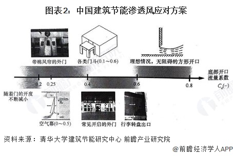 九游娱乐：2025年中国建筑节能行业技术现状建筑维护结构和风平衡管理是主要技术路线【组图】(图2)