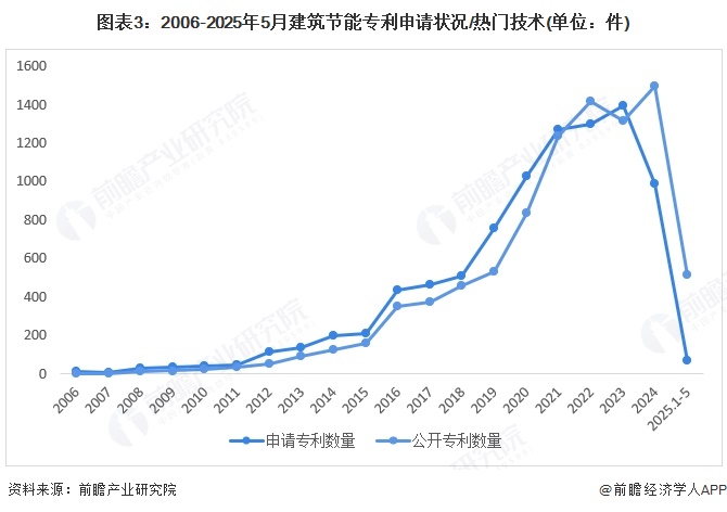 九游娱乐：2025年中国建筑节能行业技术现状建筑维护结构和风平衡管理是主要技术路线【组图】(图3)