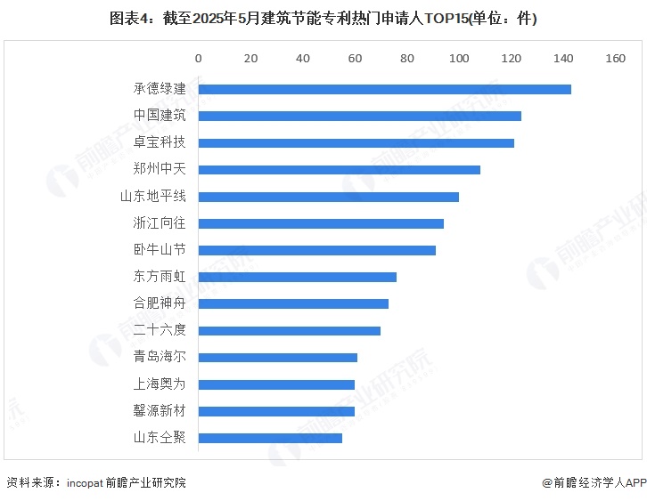 九游娱乐：2025年中国建筑节能行业技术现状建筑维护结构和风平衡管理是主要技术路线【组图】(图4)