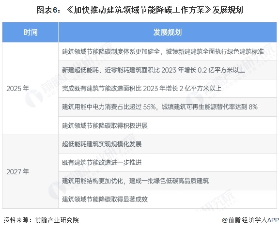 重磅！2025年中国及31省市建筑节能行业政策汇总及解读（全）政策鼓励超低能耗、近零能耗建筑标准的实施(图3)