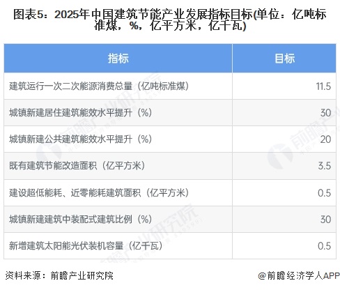 重磅！2025年中国及31省市建筑节能行业政策汇总及解读（全）政策鼓励超低能耗、近零能耗建筑标准的实施(图2)