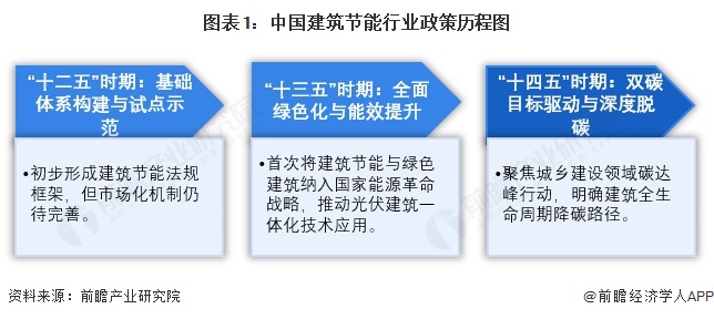 重磅！2025年中国及31省市建筑节能行业政策汇总及解读（全）政策鼓励超低能耗、近零能耗建筑标准的实施(图1)