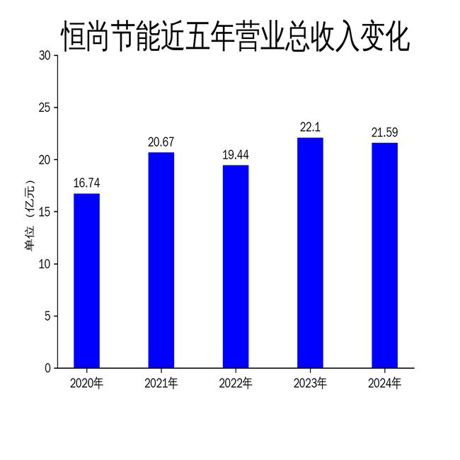 恒尚节能2024年财报：营收下滑228%净利润锐减2661%(图1)