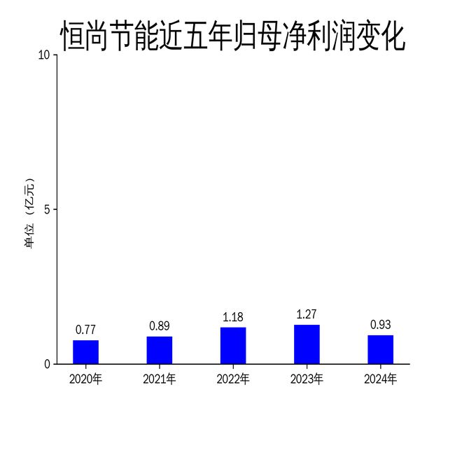 恒尚节能2024年财报：营收下滑228%净利润锐减2661%(图2)