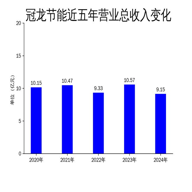 九游娱乐NineGame：冠龙节能2024年财报：营收下滑1347%净利润缩水2298%智慧水务能否成为新增长点？(图1)
