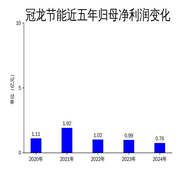 九游娱乐NineGame：冠龙节能2024年财报：营收下滑1347%净利润缩水2298%智慧水务能否成为新增长点？(图2)