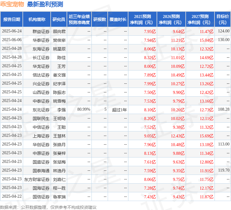 乖宝宠物：7月11日组织现场参观活动长江证券、申万宏源等多家机构参与(图1)