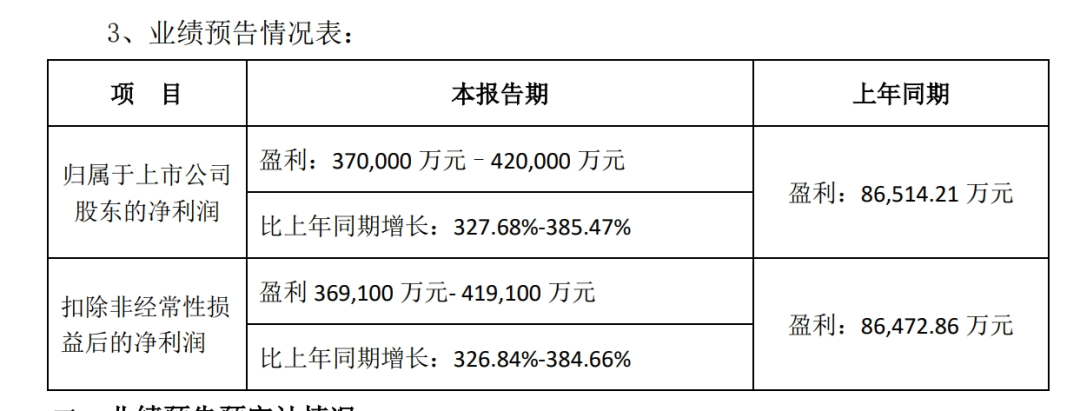 近12万股东沸腾！3个月2倍大牛股业绩炸裂开盘10分钟60亿资金抢出“20CM”涨停(图1)