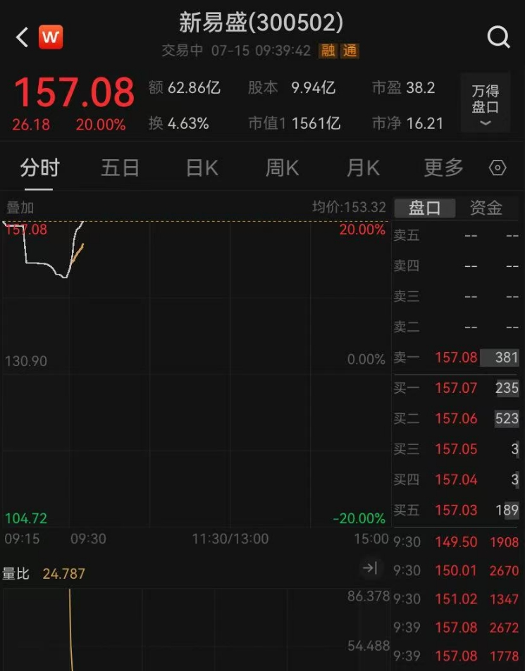 近12万股东沸腾！3个月2倍大牛股业绩炸裂开盘10分钟60亿资金抢出“20CM”涨停(图2)