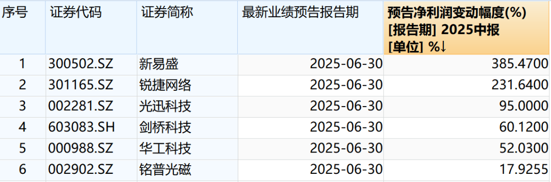 近12万股东沸腾！3个月2倍大牛股业绩炸裂开盘10分钟60亿资金抢出“20CM”涨停(图3)