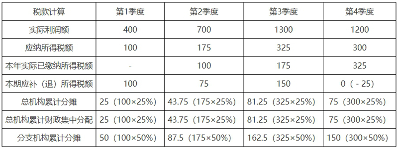 关于《国家税务总局关于优化企业所得税预缴纳税申报有关事项的公告》的解读(图1)