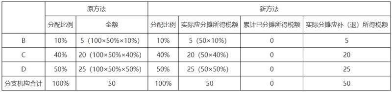 关于《国家税务总局关于优化企业所得税预缴纳税申报有关事项的公告》的解读(图2)