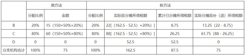 关于《国家税务总局关于优化企业所得税预缴纳税申报有关事项的公告》的解读(图4)