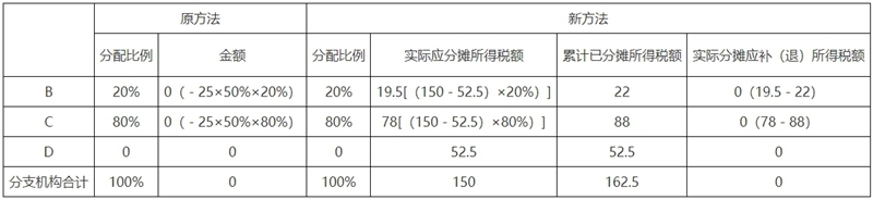 关于《国家税务总局关于优化企业所得税预缴纳税申报有关事项的公告》的解读(图5)