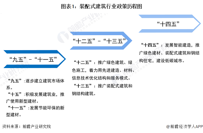 重磅！2024年中国及31省市装配式建筑行业政策汇总、解读及发展目标分析推动城乡建设绿色发展和高质量(图1)