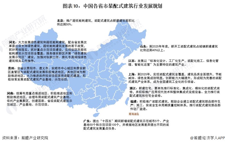 重磅！2024年中国及31省市装配式建筑行业政策汇总、解读及发展目标分析推动城乡建设绿色发展和高质量(图3)