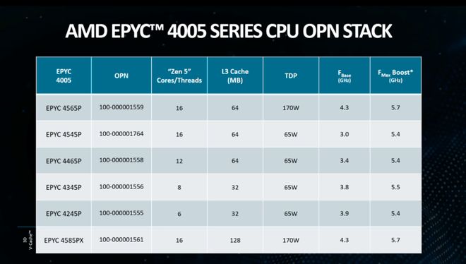性能、能效、灵活部署EPYC4005助力中小企业IT基础设施升级(图3)