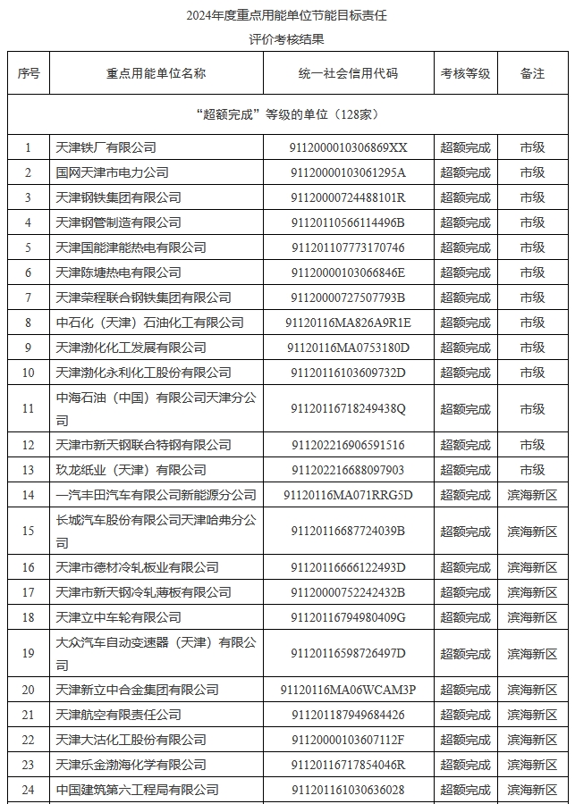 九游娱乐NineGame：天津通报2024年度重点用能单位节能目标责任评价考核结果(图1)