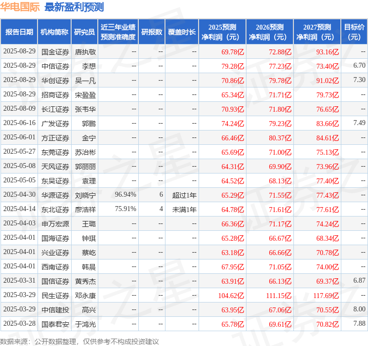 东吴证券：给予华电国际买入评级 title=