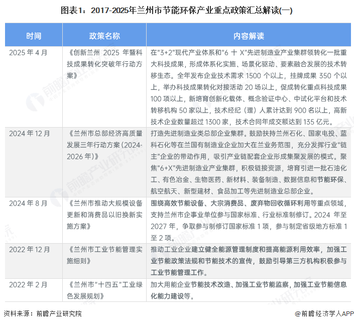 九游娱乐：聚焦兰州市节能环保产业：一文读懂兰州市节能环保产业发展现状与投资机会（附现状、空间布局、重大项目、投资机会分析 title=