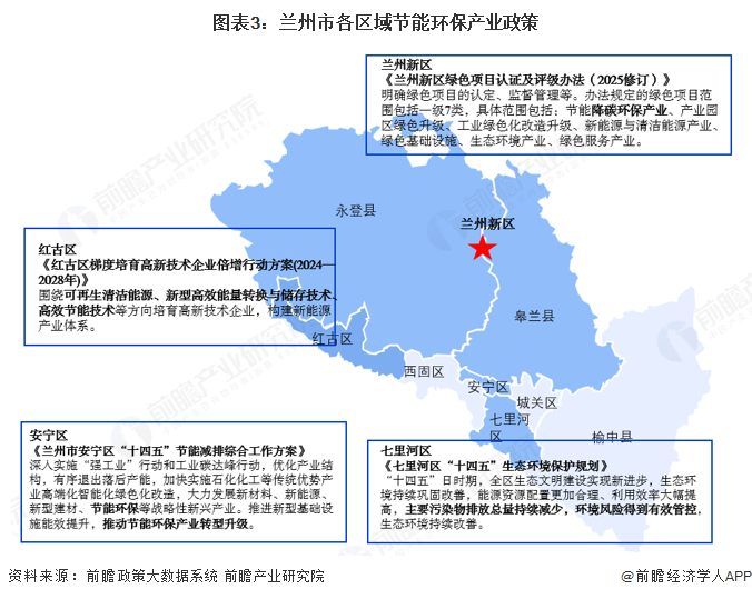 九游娱乐：聚焦兰州市节能环保产业：一文读懂兰州市节能环保产业发展现状与投资机会（附现状、空间布局、重大项目、投资机会分析等）(图3)