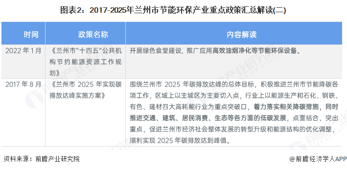 九游娱乐：聚焦兰州市节能环保产业：一文读懂兰州市节能环保产业发展现状与投资机会（附现状、空间布局、重大项目、投资机会分析等）(图2)