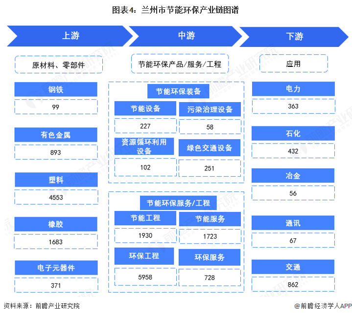 九游娱乐：聚焦兰州市节能环保产业：一文读懂兰州市节能环保产业发展现状与投资机会（附现状、空间布局、重大项目、投资机会分析等）(图4)