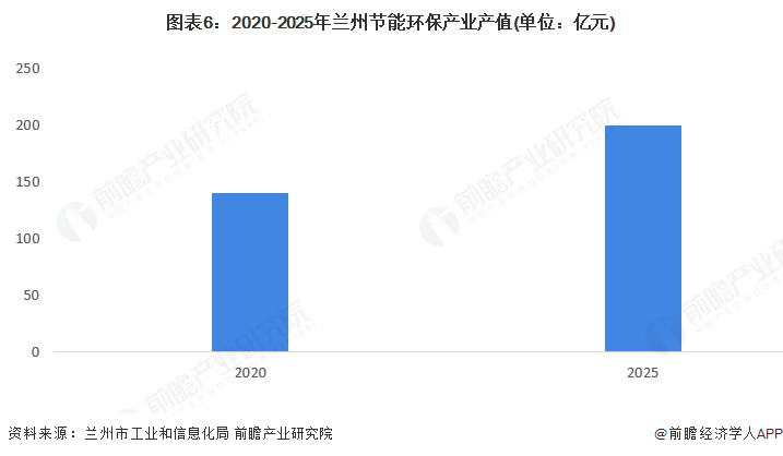 九游娱乐：聚焦兰州市节能环保产业：一文读懂兰州市节能环保产业发展现状与投资机会（附现状、空间布局、重大项目、投资机会分析等）(图6)