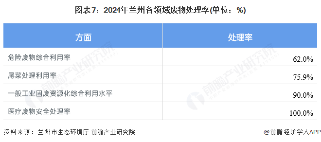 九游娱乐：聚焦兰州市节能环保产业：一文读懂兰州市节能环保产业发展现状与投资机会（附现状、空间布局、重大项目、投资机会分析等）(图7)