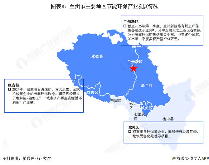 九游娱乐：聚焦兰州市节能环保产业：一文读懂兰州市节能环保产业发展现状与投资机会（附现状、空间布局、重大项目、投资机会分析等）(图8)