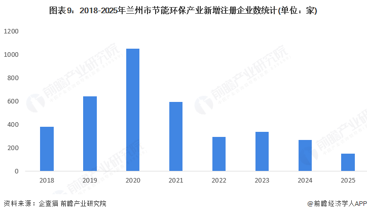 九游娱乐：聚焦兰州市节能环保产业：一文读懂兰州市节能环保产业发展现状与投资机会（附现状、空间布局、重大项目、投资机会分析等）(图9)