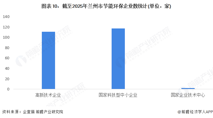 九游娱乐：聚焦兰州市节能环保产业：一文读懂兰州市节能环保产业发展现状与投资机会（附现状、空间布局、重大项目、投资机会分析等）(图10)