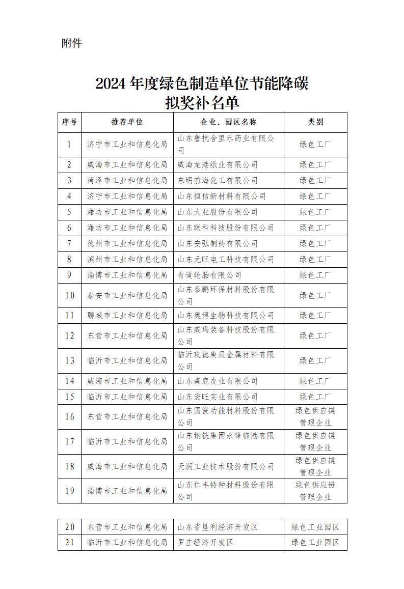 2个绿色工业园区等！山东省公示2024年度绿色制造单位节能降碳奖补 title=